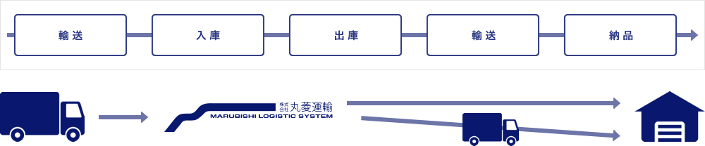 フロー図